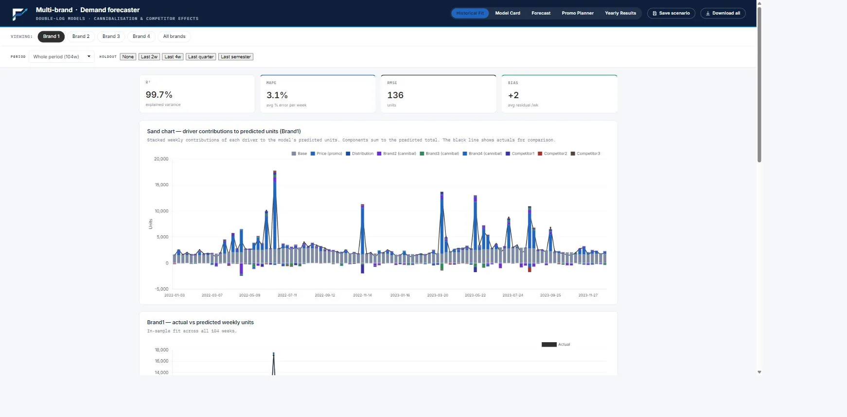 Demand Forecaster Planner — live dashboard preview