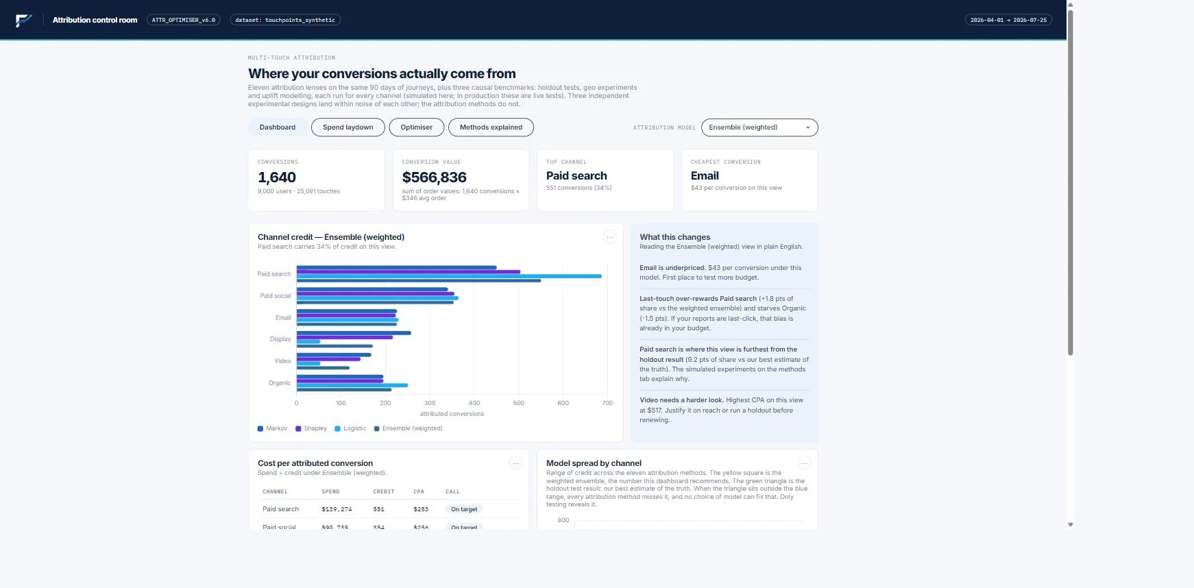 Digital Attribution — live dashboard preview