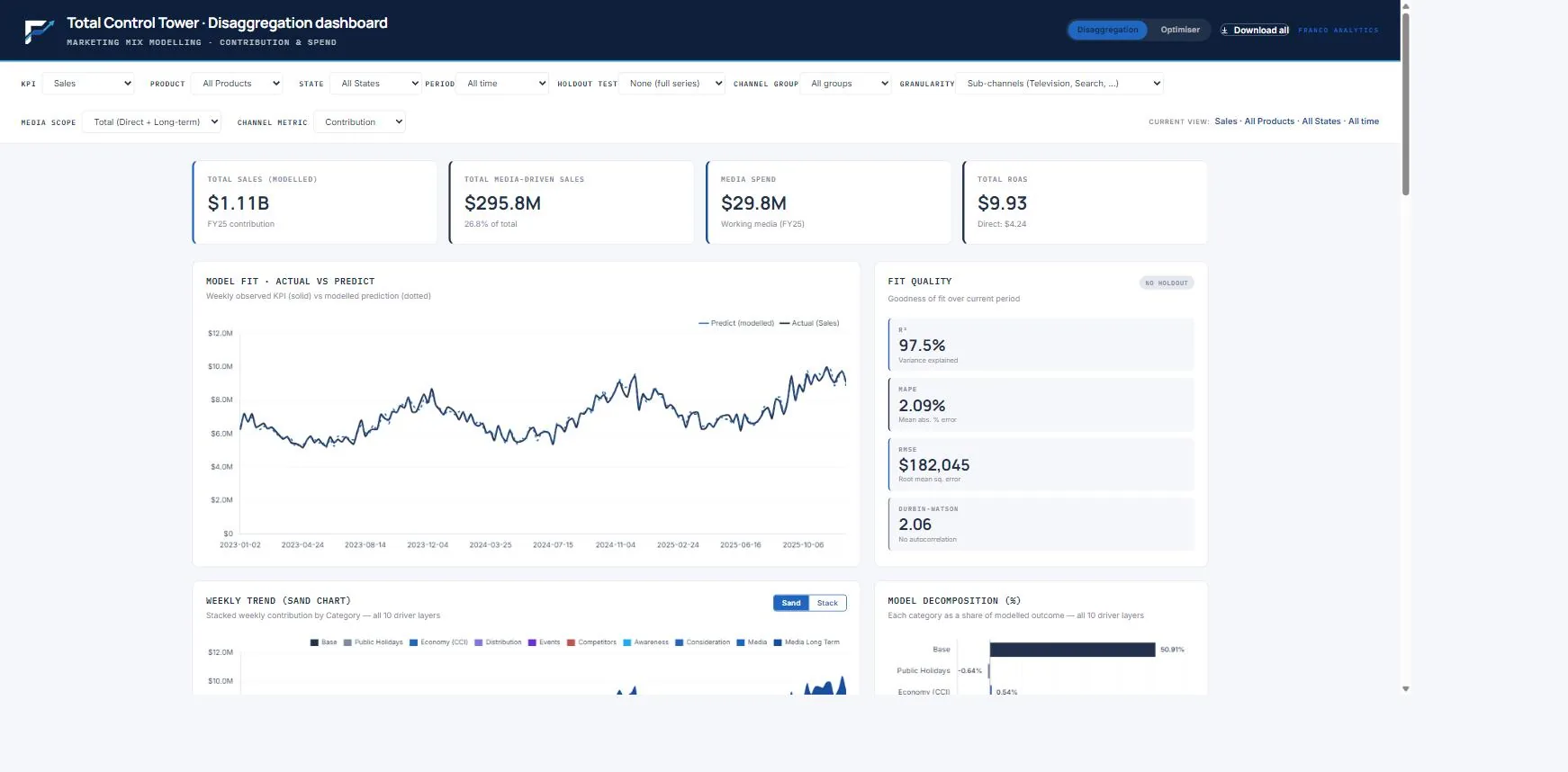 Total Control Tower — live dashboard preview