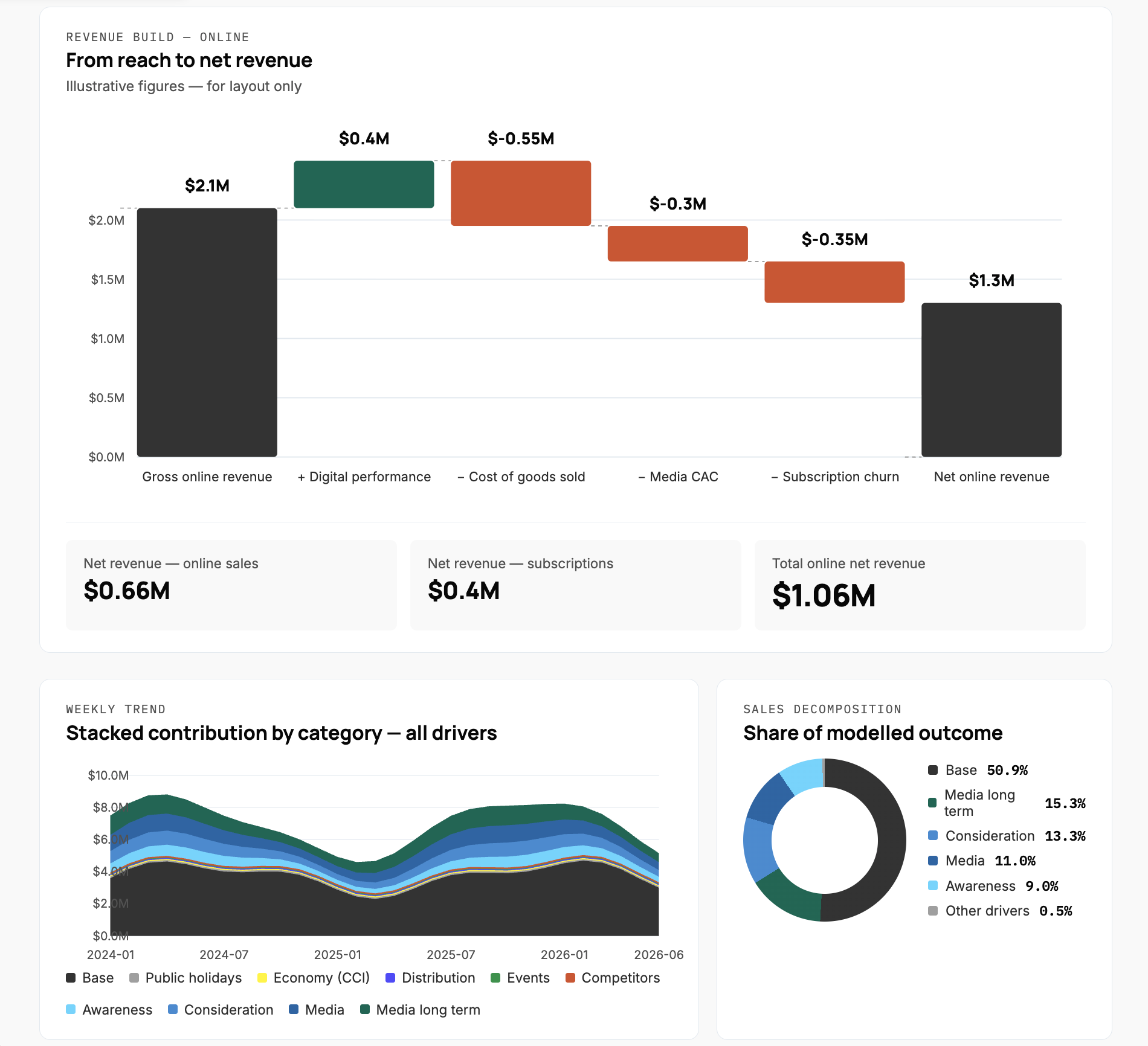 Growth Modelling &middot; from reach to net revenue