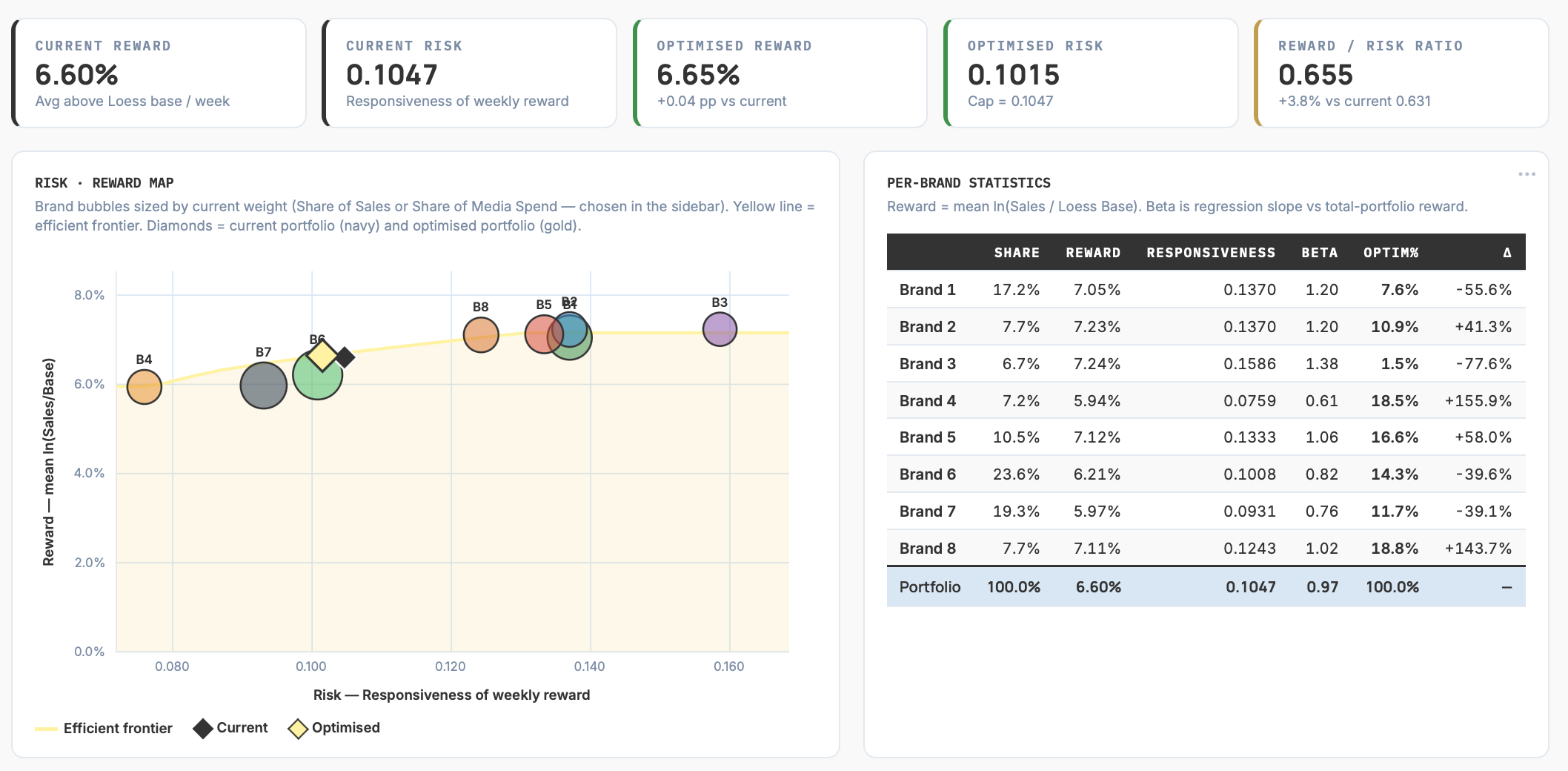 Franco Portfolio Index &middot; how brands and products affect each other