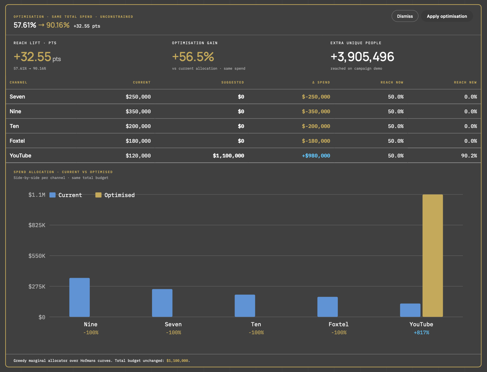 Franco Channel Reach Planner &middot; channel split optimisation at same total spend